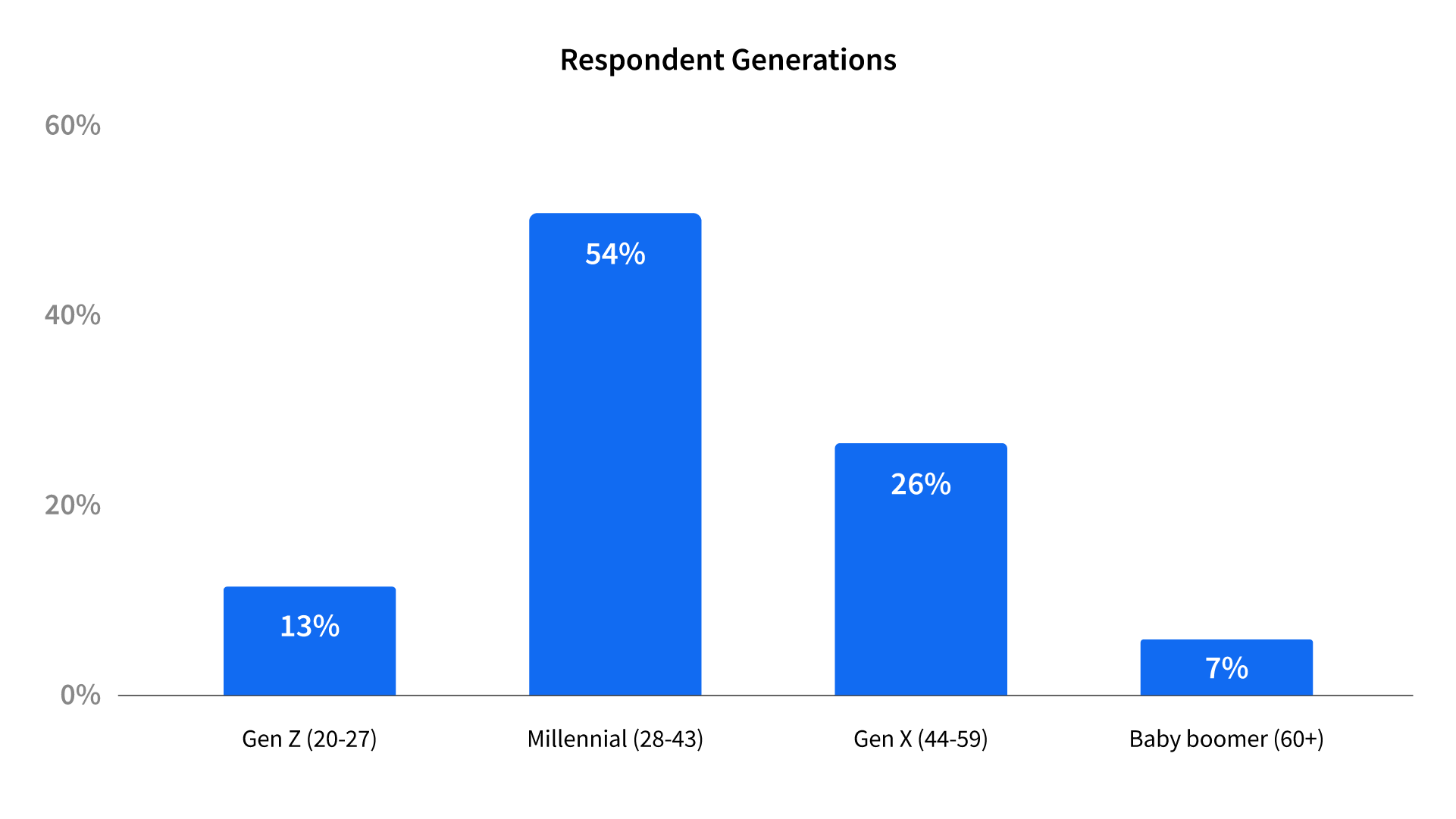 A bar chart titled "Respondent Generations" shows the generational distribution of respondents. Gen Z (20-27 years old) represents 13%, Millennials (28-43 years old) are the largest group at 54%, Gen X (44-59 years old) accounts for 26%, and Baby Boomers (60+ years old) represent 7%.