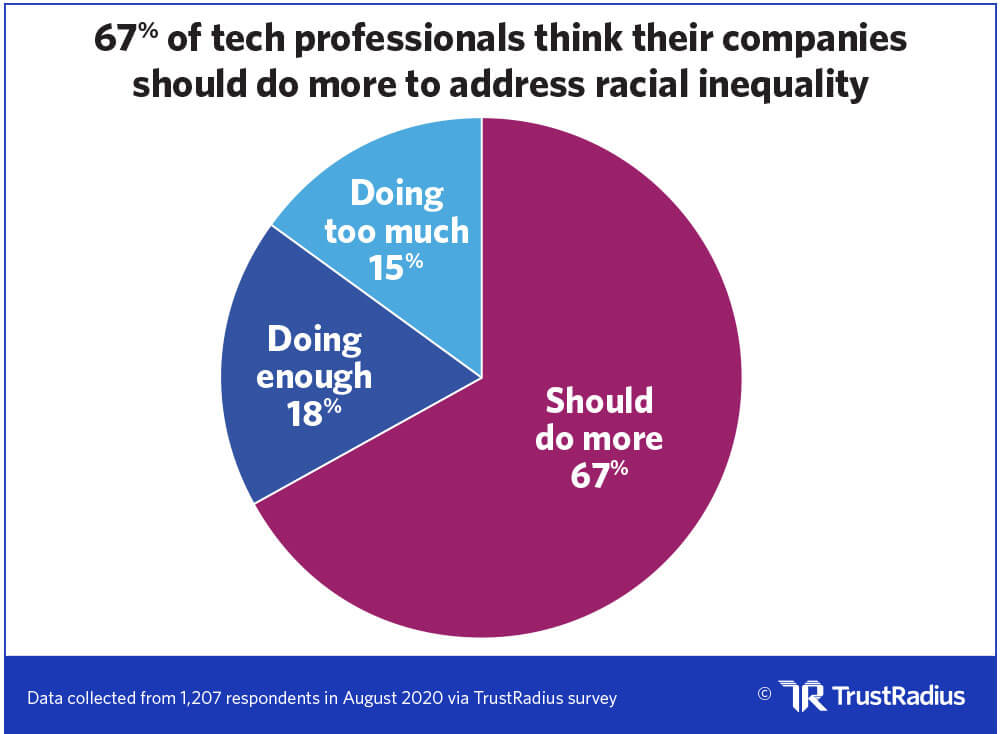 67% of tech professionals think their companies should do more to address racial inequality