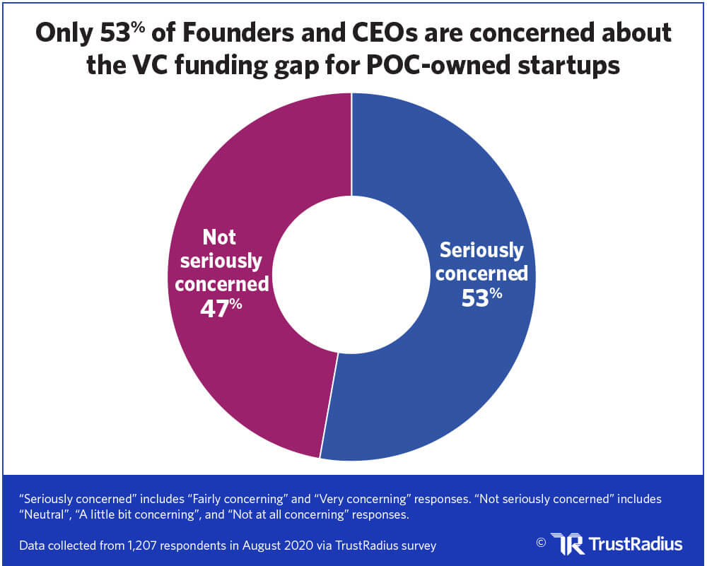Donut chart indicating that 53% of founders and CEOS are concerned about the VC funding gap for POC-owned startups, 47% are not seriously concerned