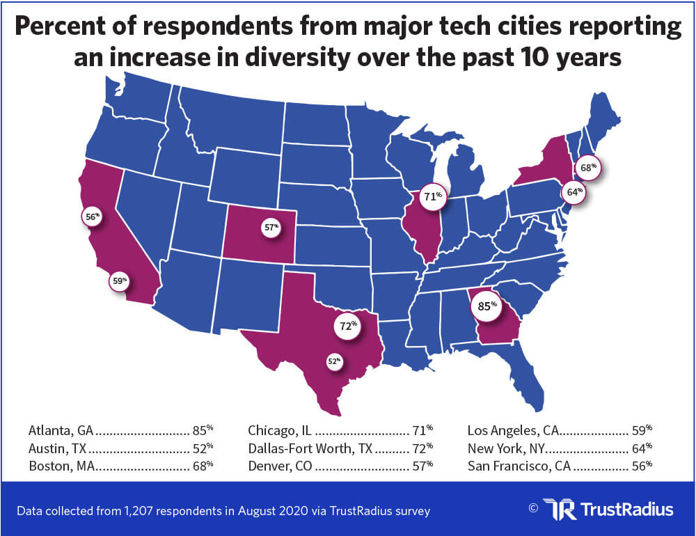 Percent of respondents from major U.S. tech cities reporting an increase in diversity over the past 10 years