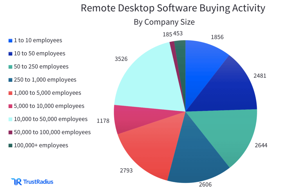remote desktop software buying activity