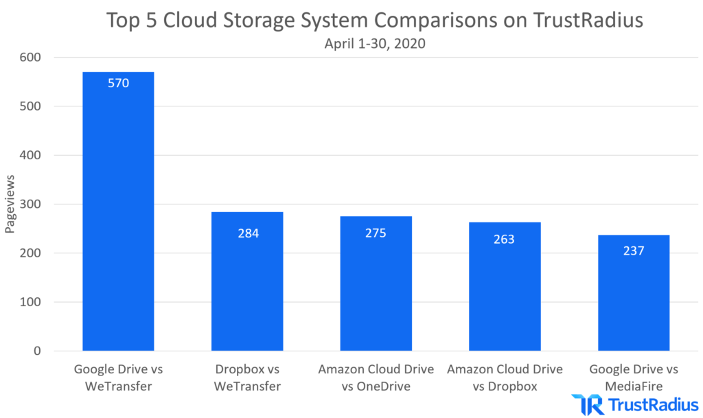 Top 5 Cloud Storage System Comparisons on TrustRadius
