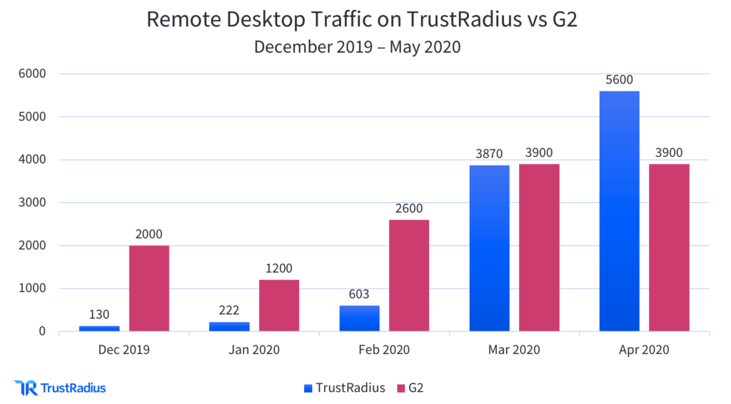 remote desktop traffic on trustradius vs G2