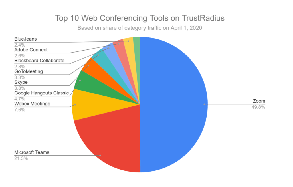 Top 10 web conferencing t ools on TrustRadius based on share of category traffic on April 1, 2020