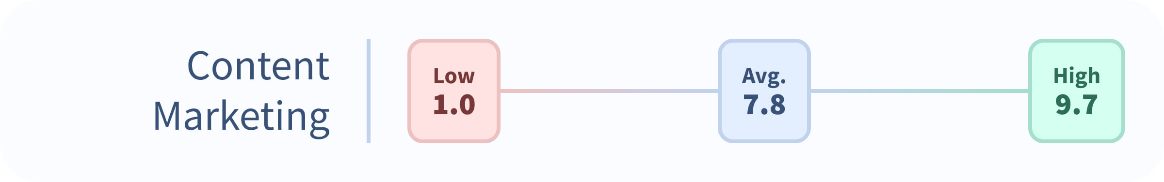 Content Marketing: Low 1, Average 7.7, High 10, Top-Rated Sendible