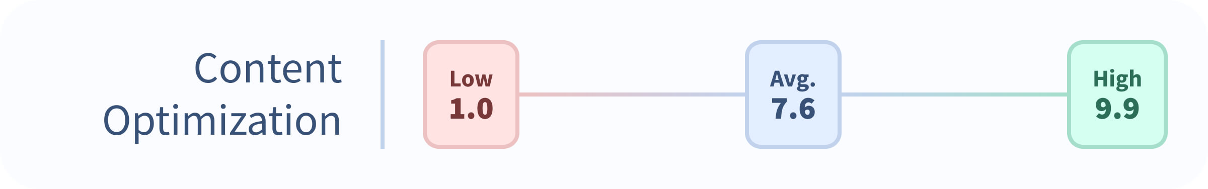 Content Optimization: Low 1, Average 7.6, High 9.9, Top-Rated Sprinklr Social