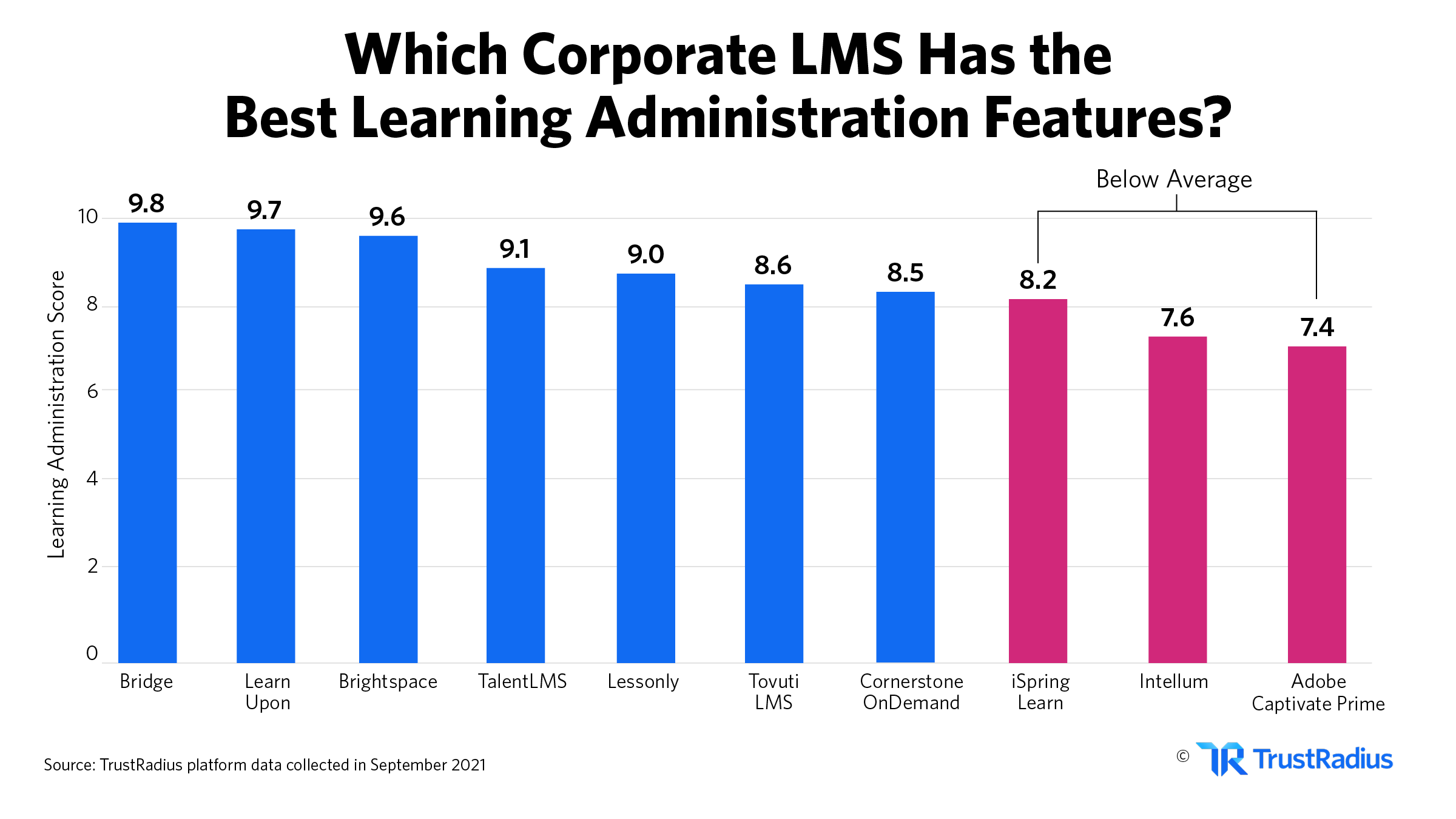 which corporate lms has the best learning administration features