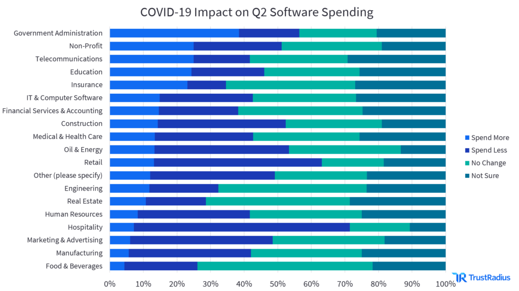 COVID-19 Impact on Q2 software spending
