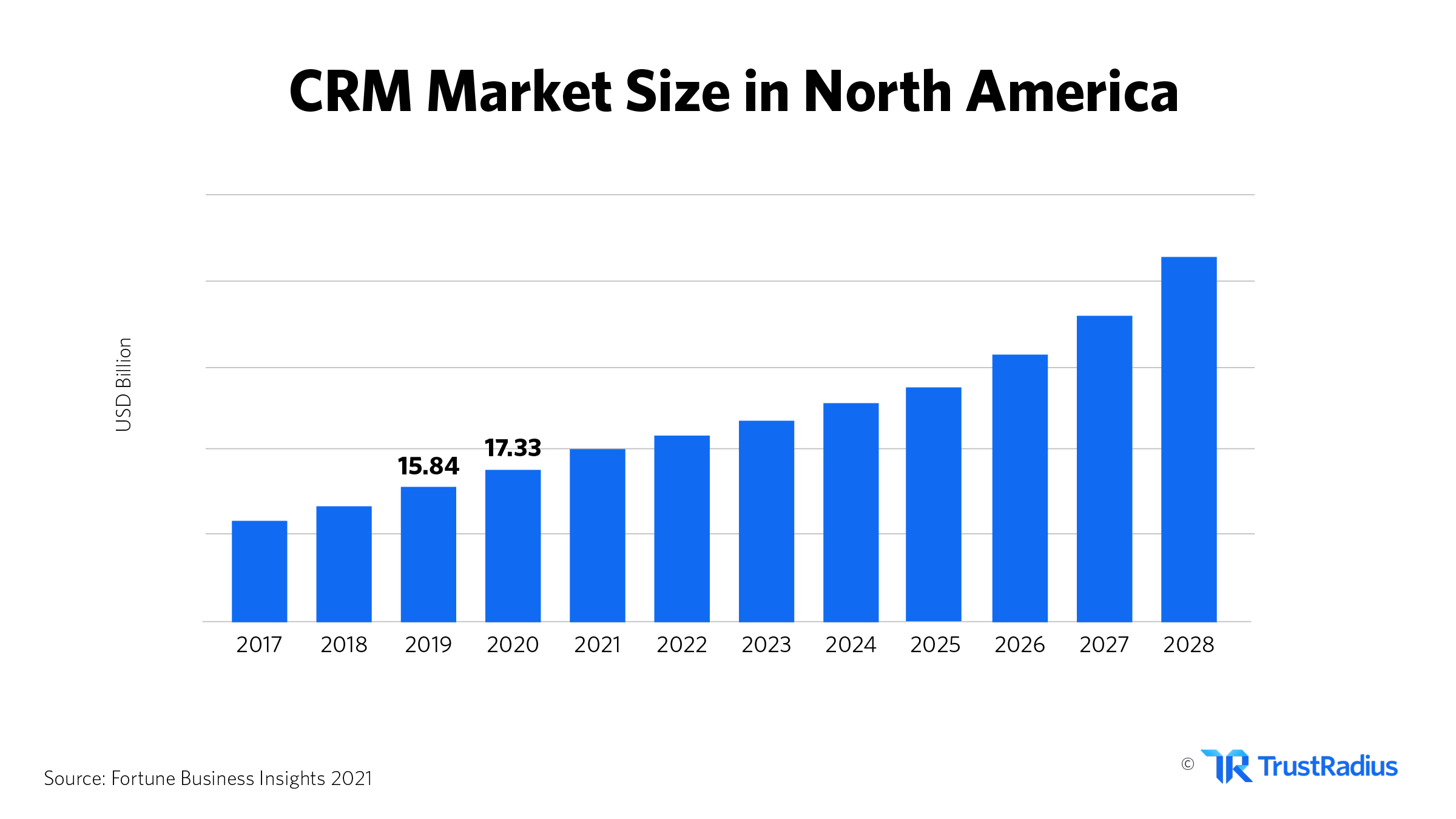 CRM statistics 2021-2