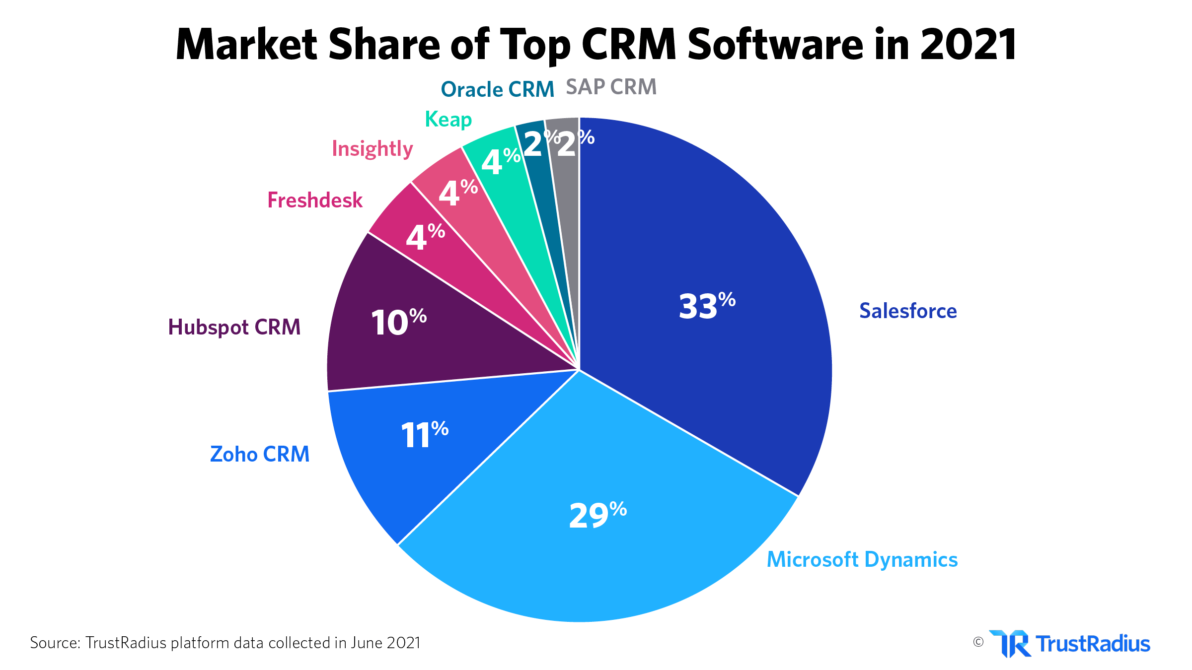 MArket Share of top crm software in 2021