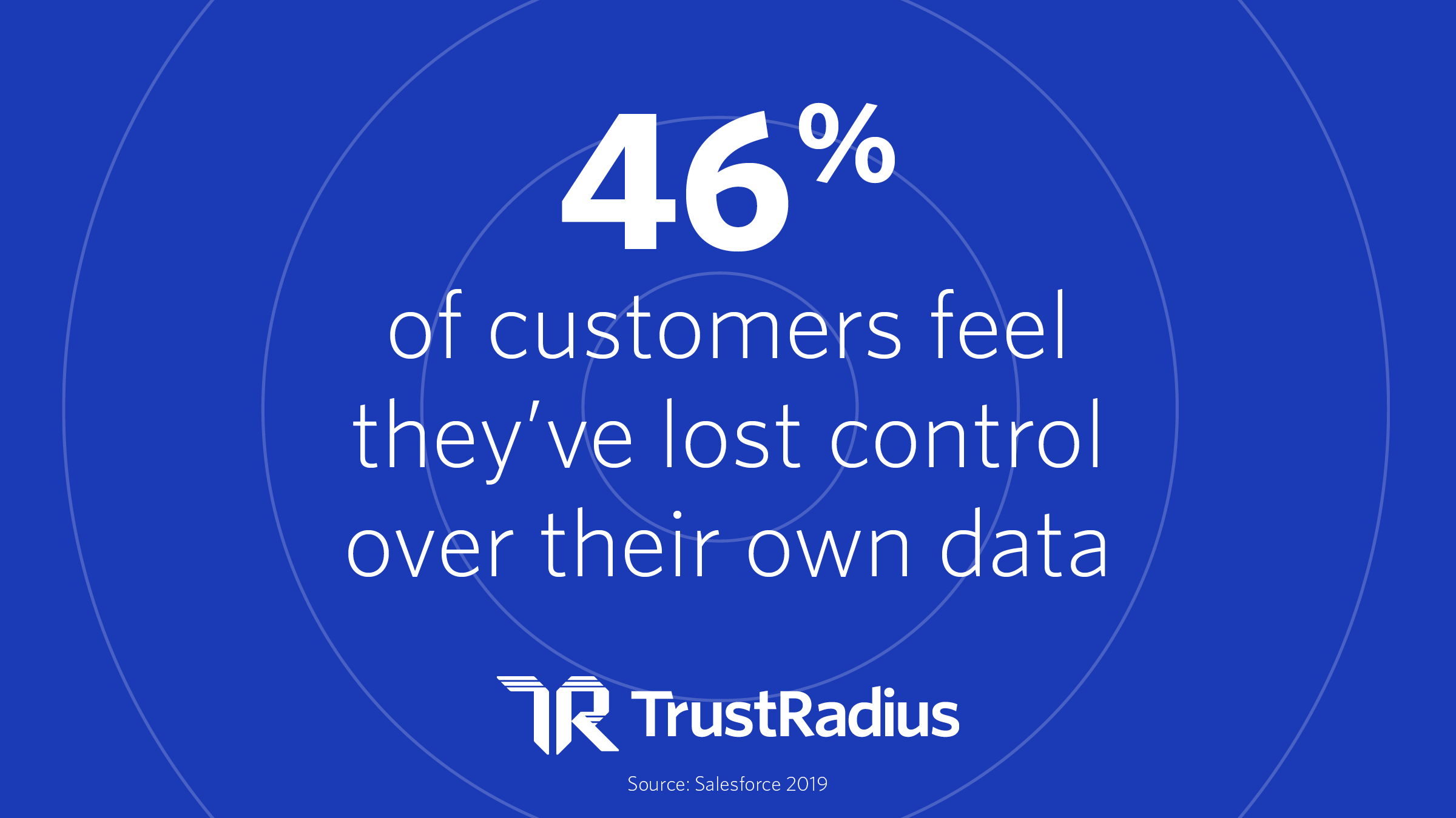 46% of customers feel they have lost control over their own data