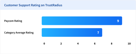 Bar chart customer support comparison of Paycom's 9/10 rating verses their category average of 7/10.