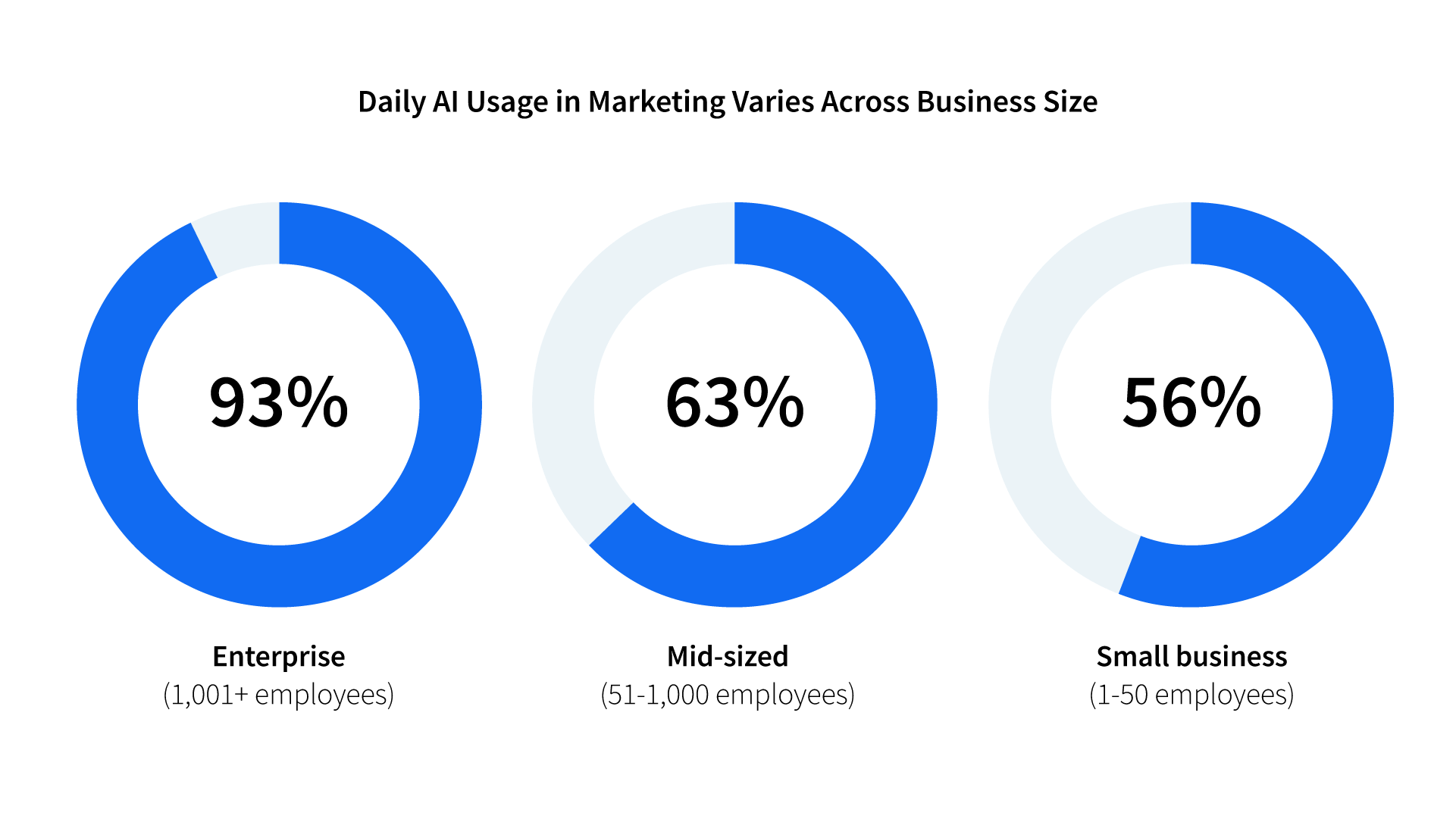 Daily use of AI in marketing