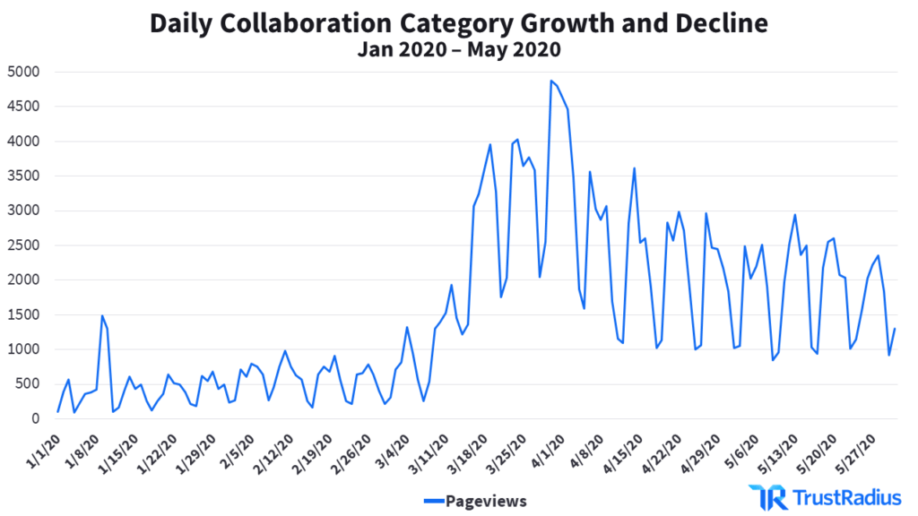 Daily collaboration software growth and decline, Jan-May 2020
