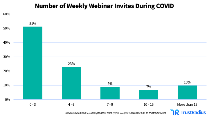 Bar graph indicating the number of weekly webinar invites during COVID respondents have been receiving