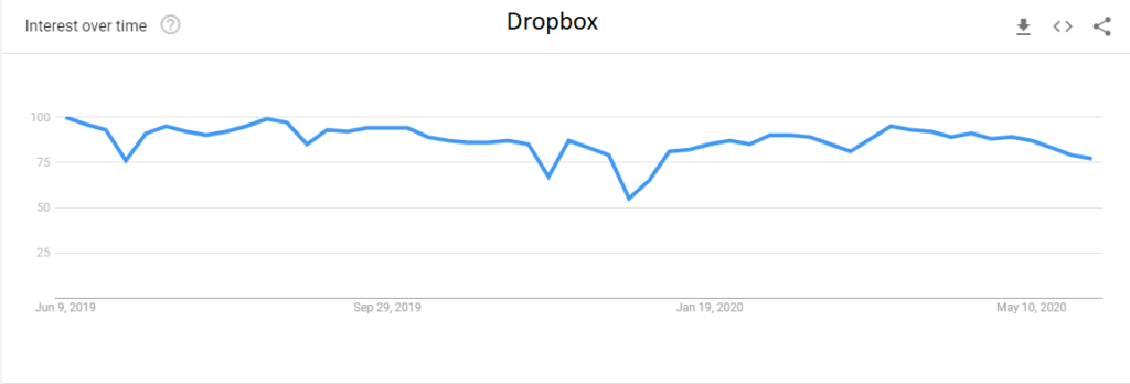 Google Trends data for Dropbox, past year