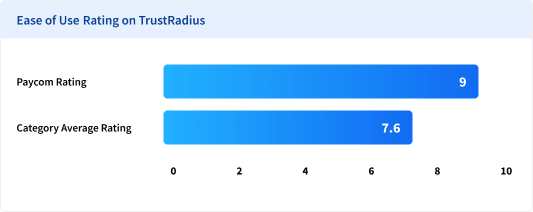 Bar chart ease of use comparison of Paycom's 9/10 verses their category average of 7.6/10.