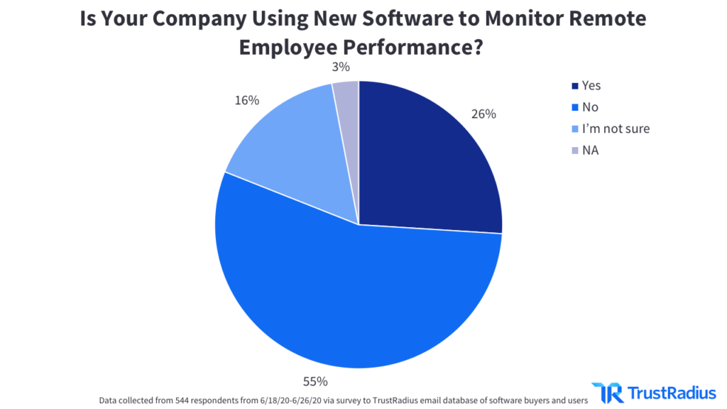 Pie chart showing if companies are using new software to monitor remote employee performance
