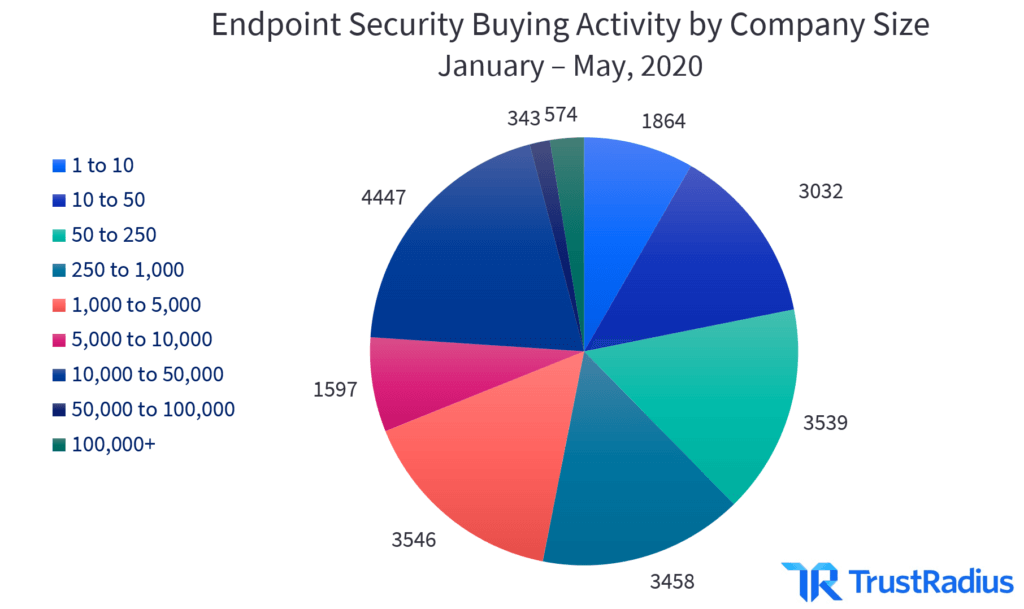 Endpoint Security Buying Activity by Company Size, January - May, 2020