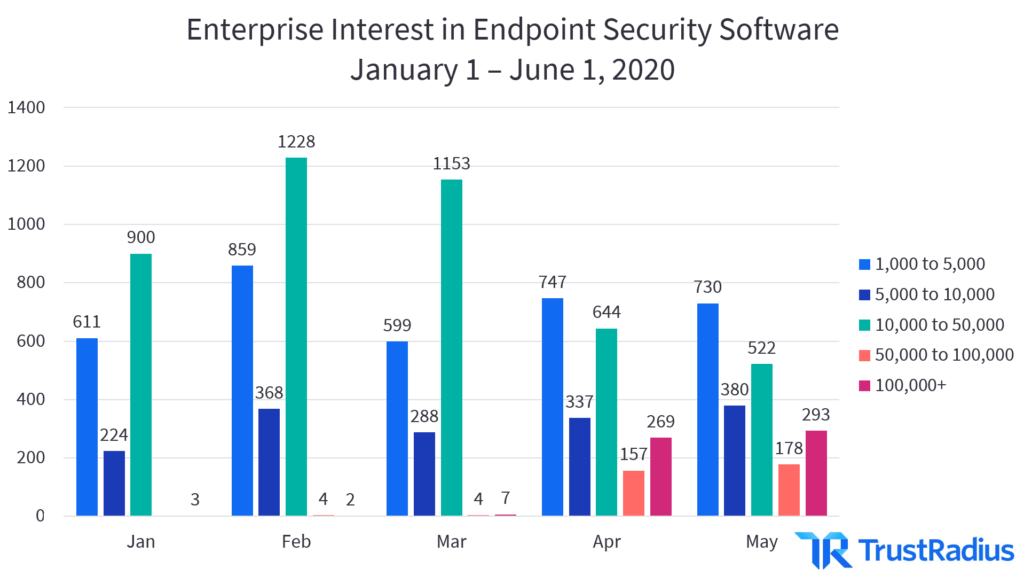 Enterprise Interest Endpoint Security Software, January 1-June 1, 2020