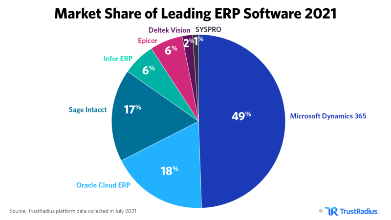 45 ERP Statistics for the 2021 Market