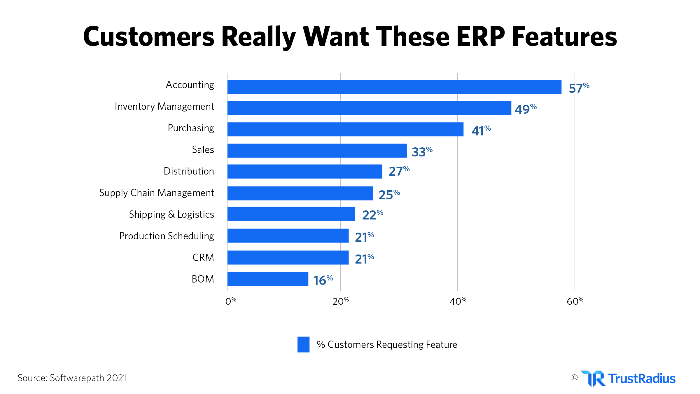 45 ERP Statistics for the 2021 Market