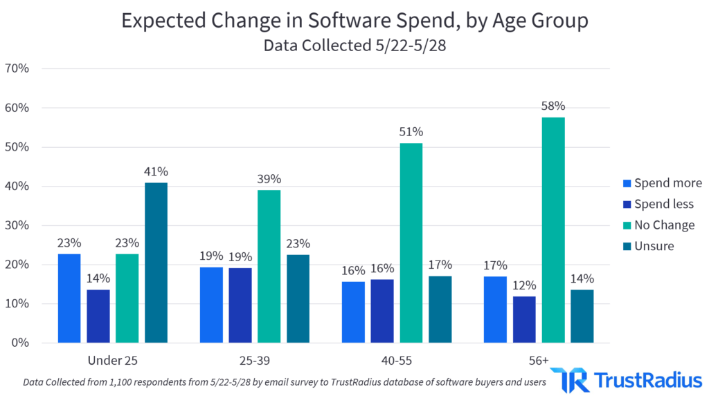 Expected change in software spend, by age