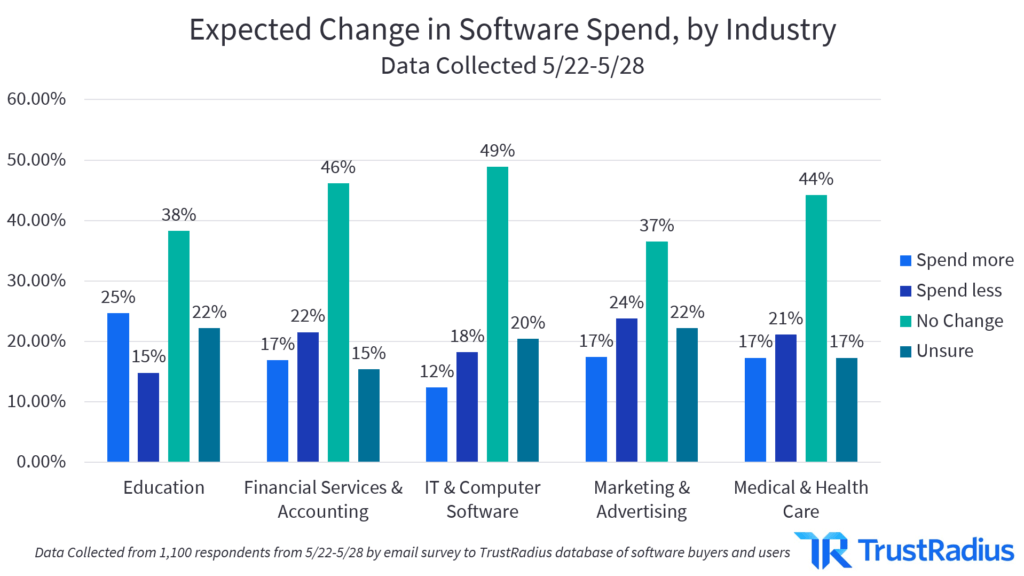 expected change in software spend by industry
