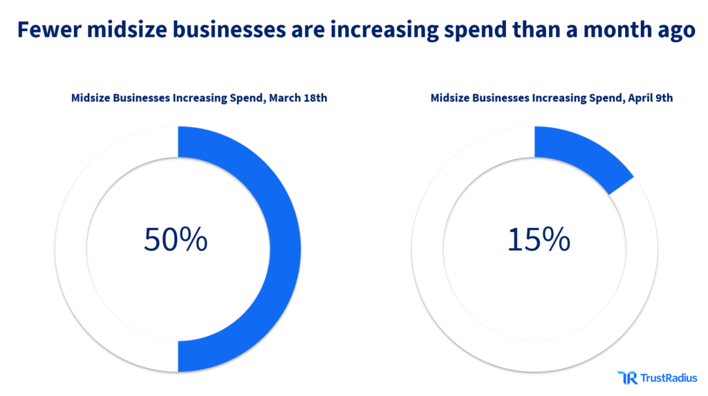 fewer midsize businesses are increasing spend than a month ago
