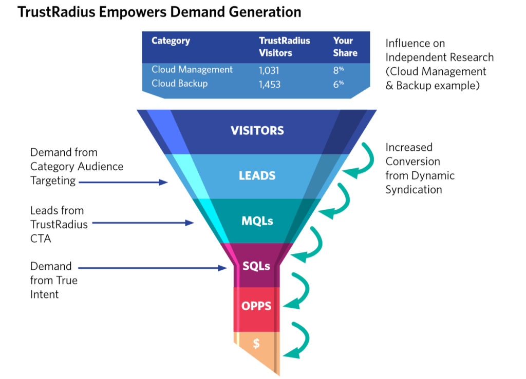 Funnel visualizing how TrustRadius can help drive demand generation initiatives at companies