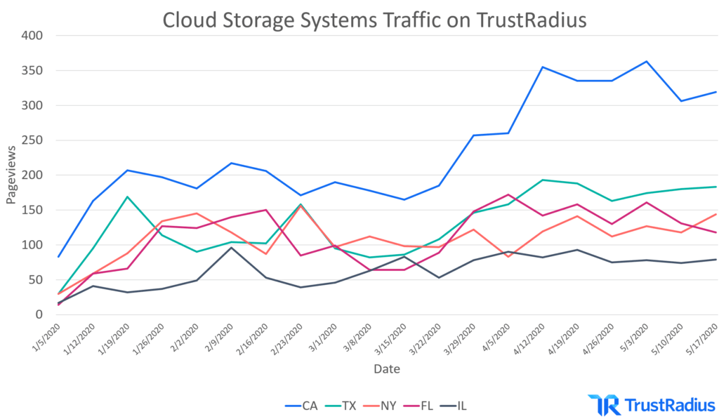 Cloud storage systems traffic on TrustRadius