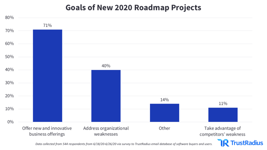 Bar graph showing organizations' goals for new 2020 roadmap projects