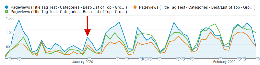 google analytics title tag test all variations of test results