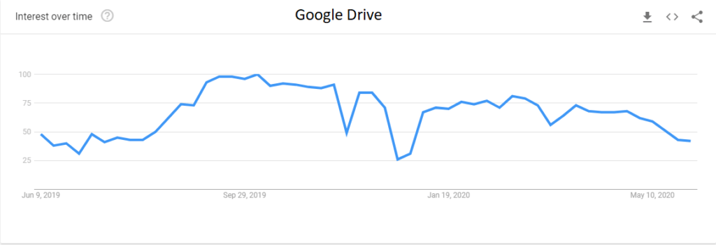 Google Trends data for Google Drive, past year