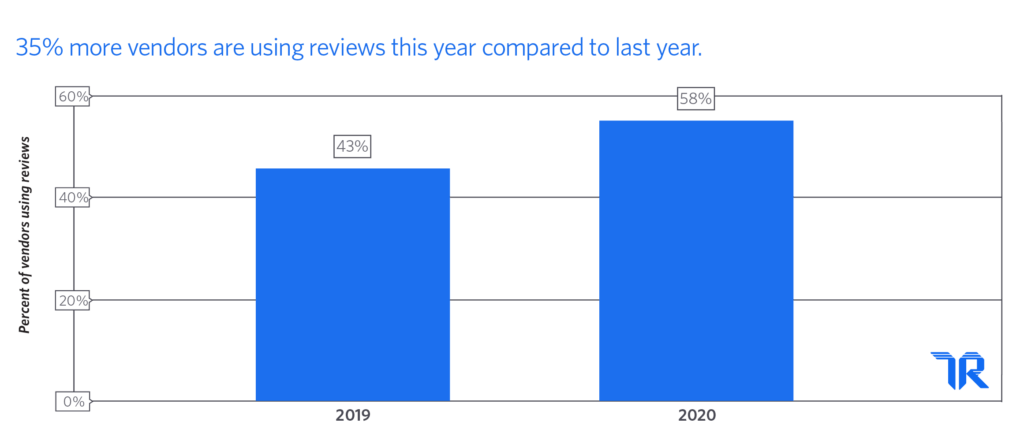 35% more vendors are using reviews in 2020 vs. in 2019
