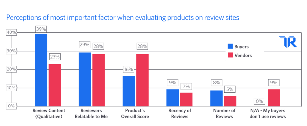 Review content (the qualitative feedback itself) is the most important tool buyers use to evaluate products on third-party review sites