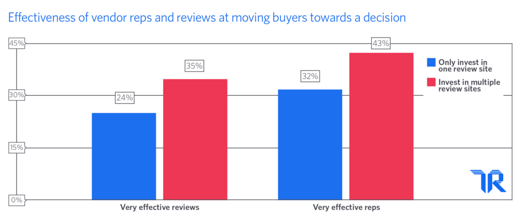 effectiveness of vendor reps and reviews at moving buyers towards a decision