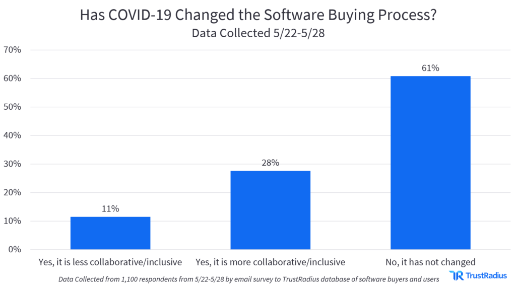 has COVID-19 changed the software buying process?