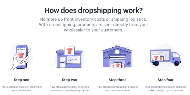 How does dropshipping work? No more up front inventory costs or shipping logistics. With dropshipping, products are sent directly from your wholesaler to your customers.