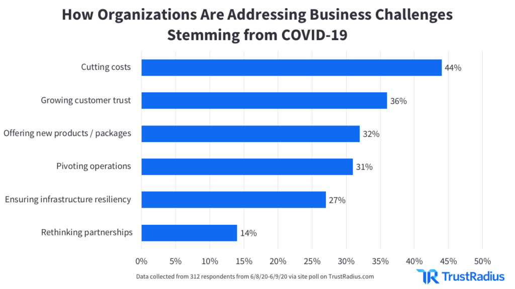 Bar graph showing how organizations are addressing business challenges stemming from COVID-19