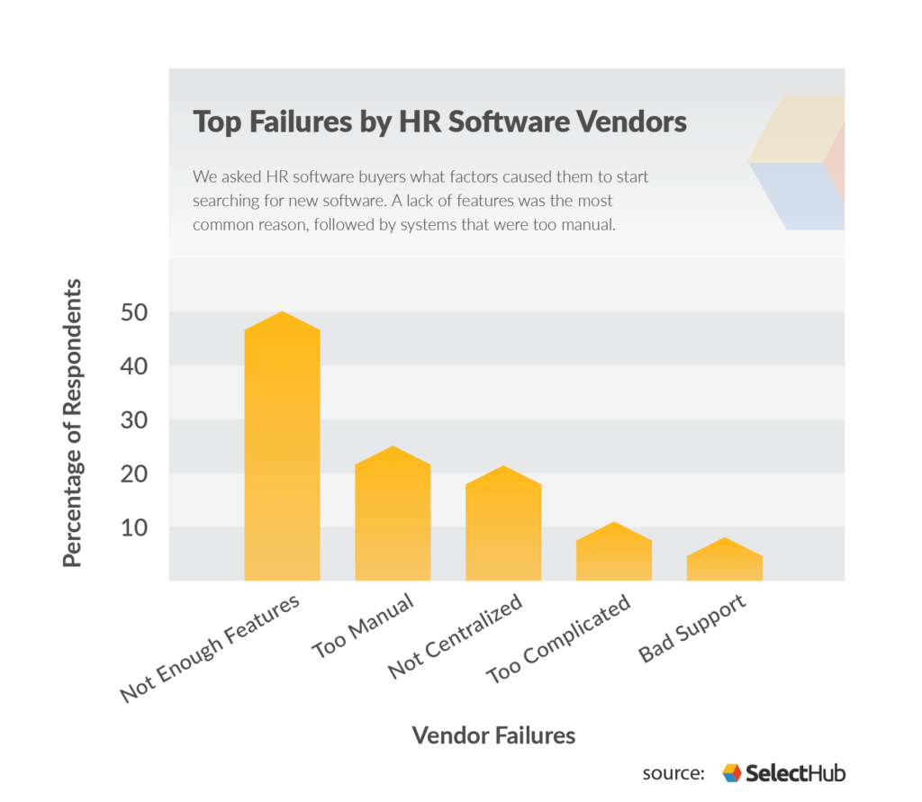 Top failures by HR Software Vendors graph