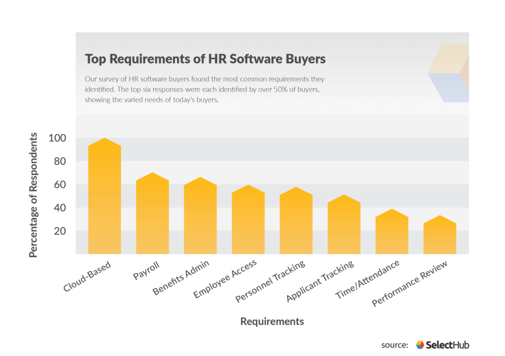 Top requirements for HR Software Buyers graph