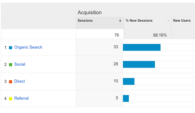 Google Analytics Aquisition tab
