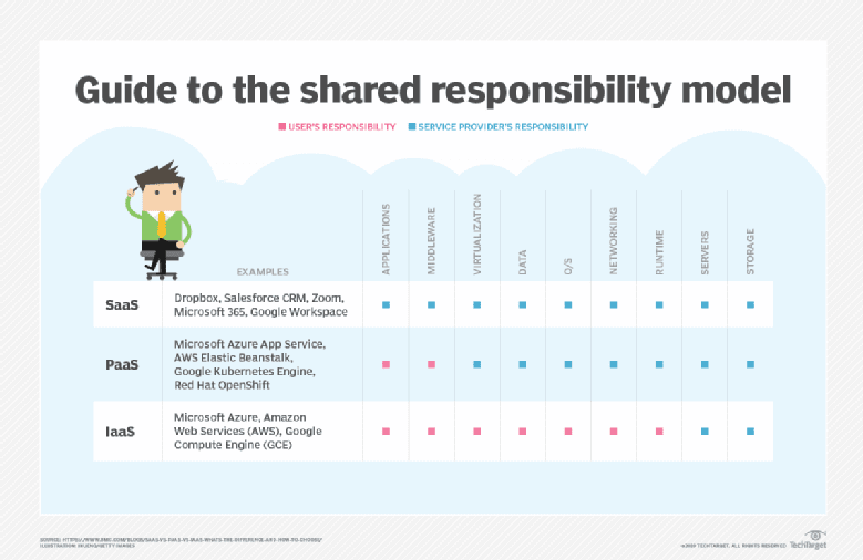 Guide to the Share Responsibility model