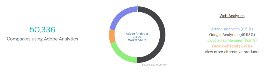 Companies using adobe analytics