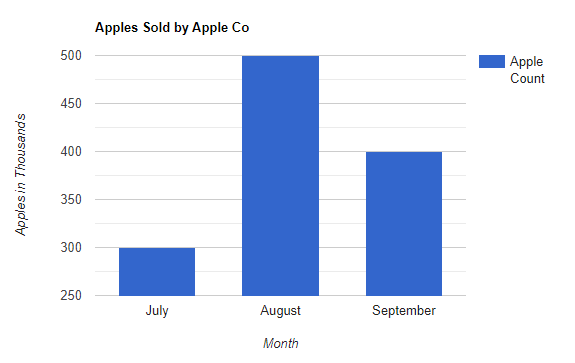 Example graph of apples sold by imaginary company