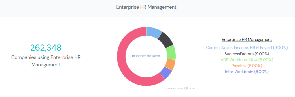 Enterprise HR management market share