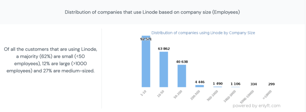 Linode Market share