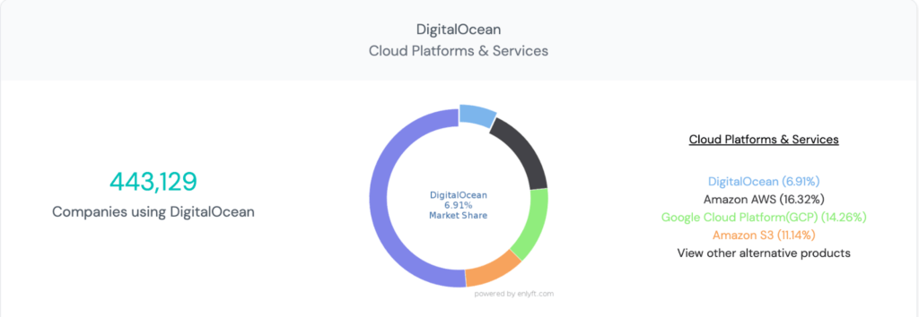 Digital OceanDistribution and Market Share: