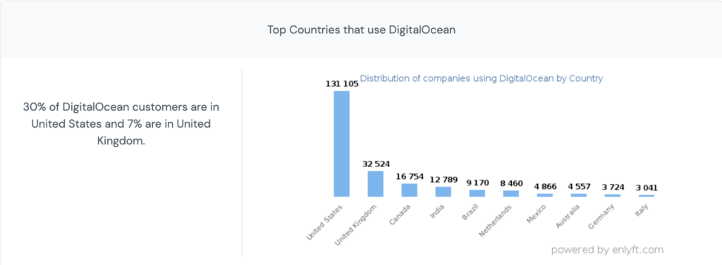 Digital ocean breakdown by country